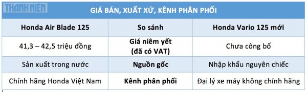 Xe tay ga 125 phân khối: Chọn Honda Vario 125 mới hay Honda Air Blade 125?