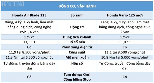 Xe tay ga 125 phân khối: Chọn Honda Vario 125 mới hay Honda Air Blade 125?