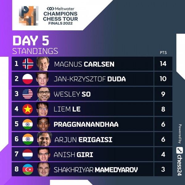 Lê Quang Liêm giành 1 điểm trước ‘Vua cờ’ Carlsen, chạm cột mốc 20.000 USD tiền thưởng