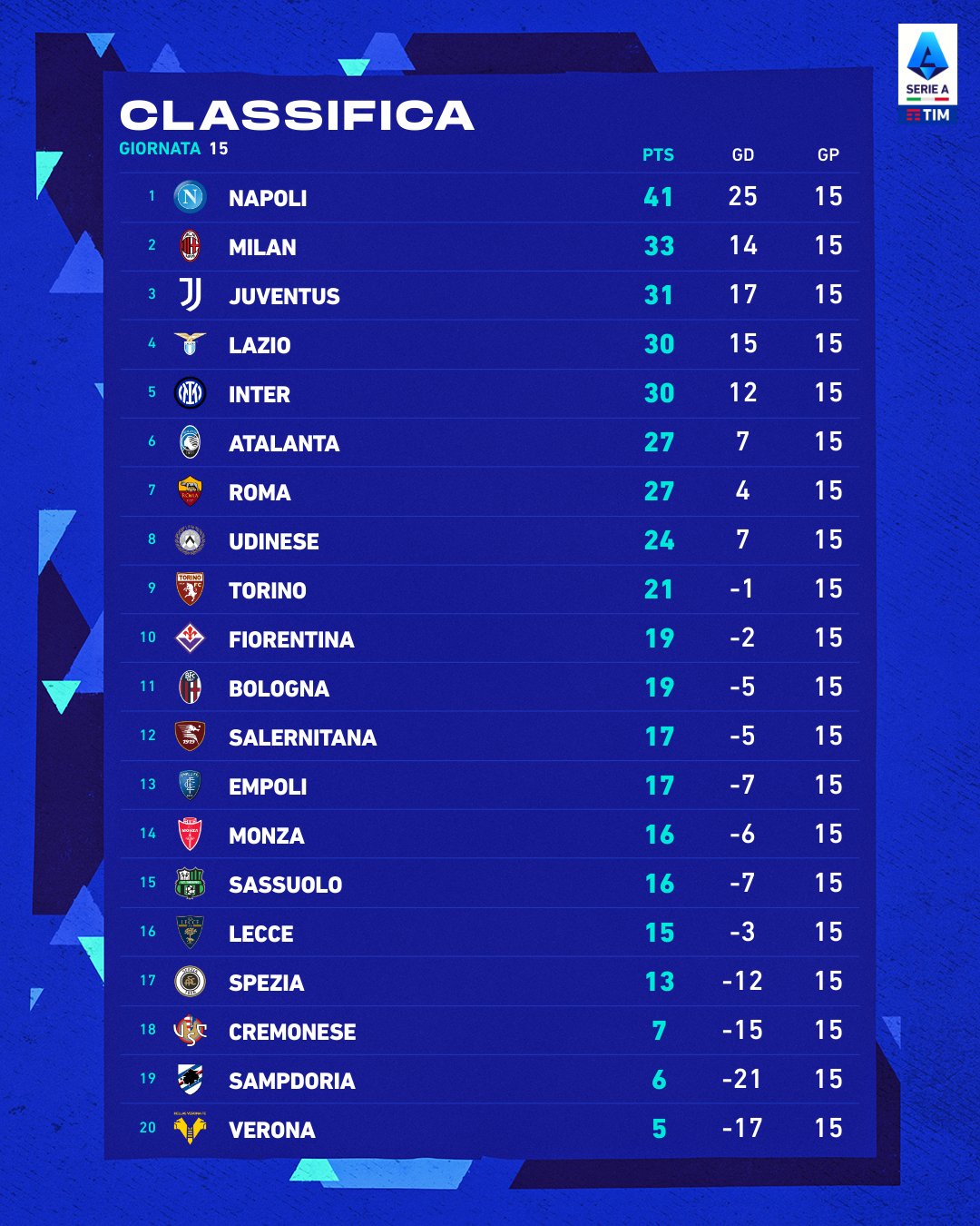 Hấp dẫn cuộc đua top 4 Serie A: Juventus vươn lên vị trí thứ 3