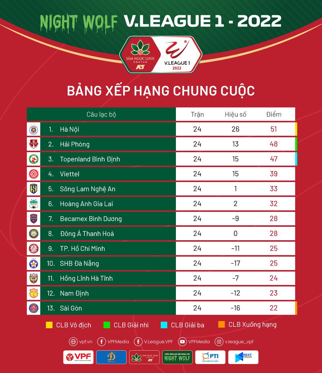Hạ màn V.League 1-2022: Topenland Bình Định nhận HCĐ, Sài Gòn FC xuống hạng Hạ màn V.League 1-2022: Topenland Bình Định nhận HCĐ, Sài Gòn FC xuống hạng