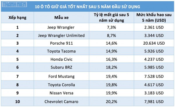 10 ô tô giữ giá tốt nhất sau 5 năm đầu tiên sử dụng