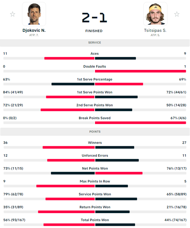 Nhọc nhằn hạ Tsitsipas, Djokovic vào chung kết Paris Masters - Ảnh 9.