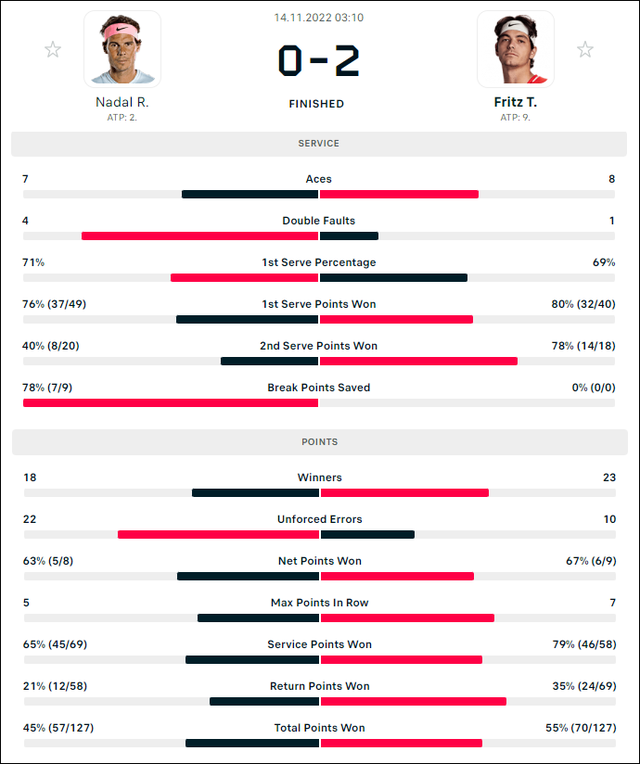 Nadal thua &quot;lính mới&quot; ở trận ra quân ATP Finals - Ảnh 8.