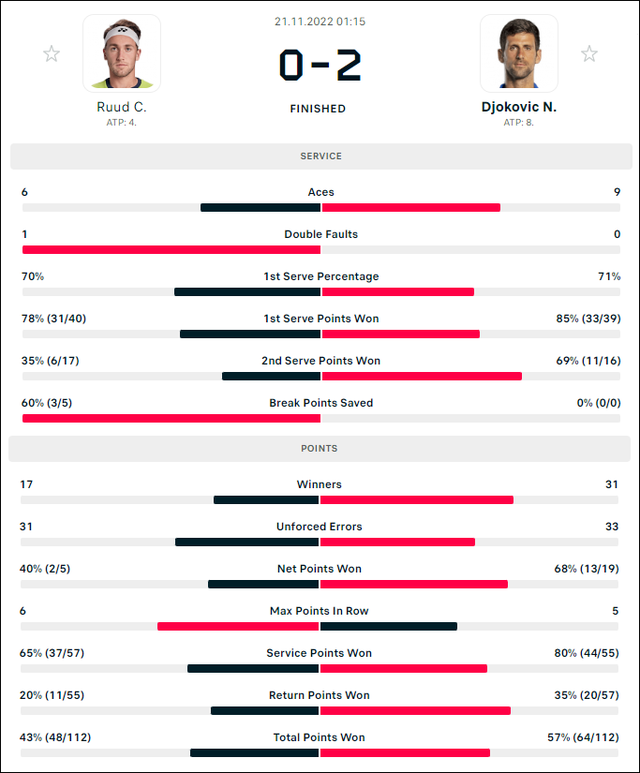 Djokovic vô địch ATP Finals, cân bằng kỷ lục với Federer - Ảnh 11.