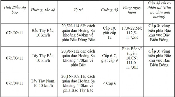 Bão số 7 sẽ suy yếu thành áp thấp nhiệt đới