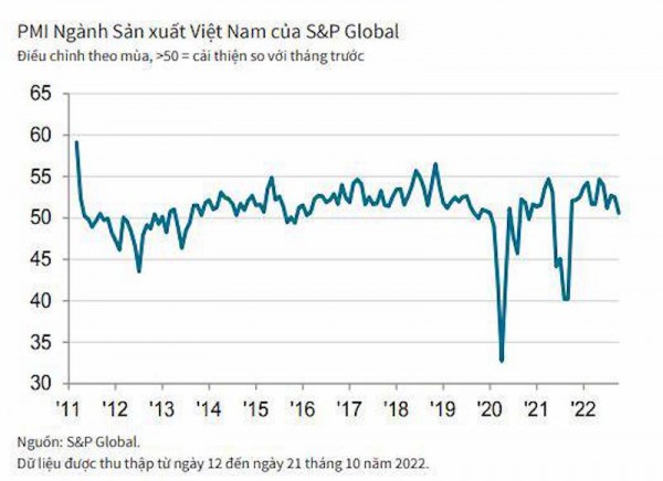 Ngành sản xuất giảm tốc do tăng trưởng đơn hàng “yếu ớt” Ngành sản xuất giảm tốc do tăng trưởng đơn hàng “yếu ớt”