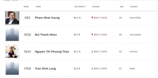 Tài sản các tỉ phú Việt ‘bốc hơi’ hàng tỉ USD
