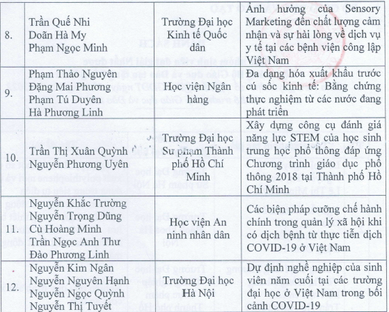 12 nhóm sinh viên đạt giải nhất giải thưởng khoa học công nghệ dành cho sinh viên