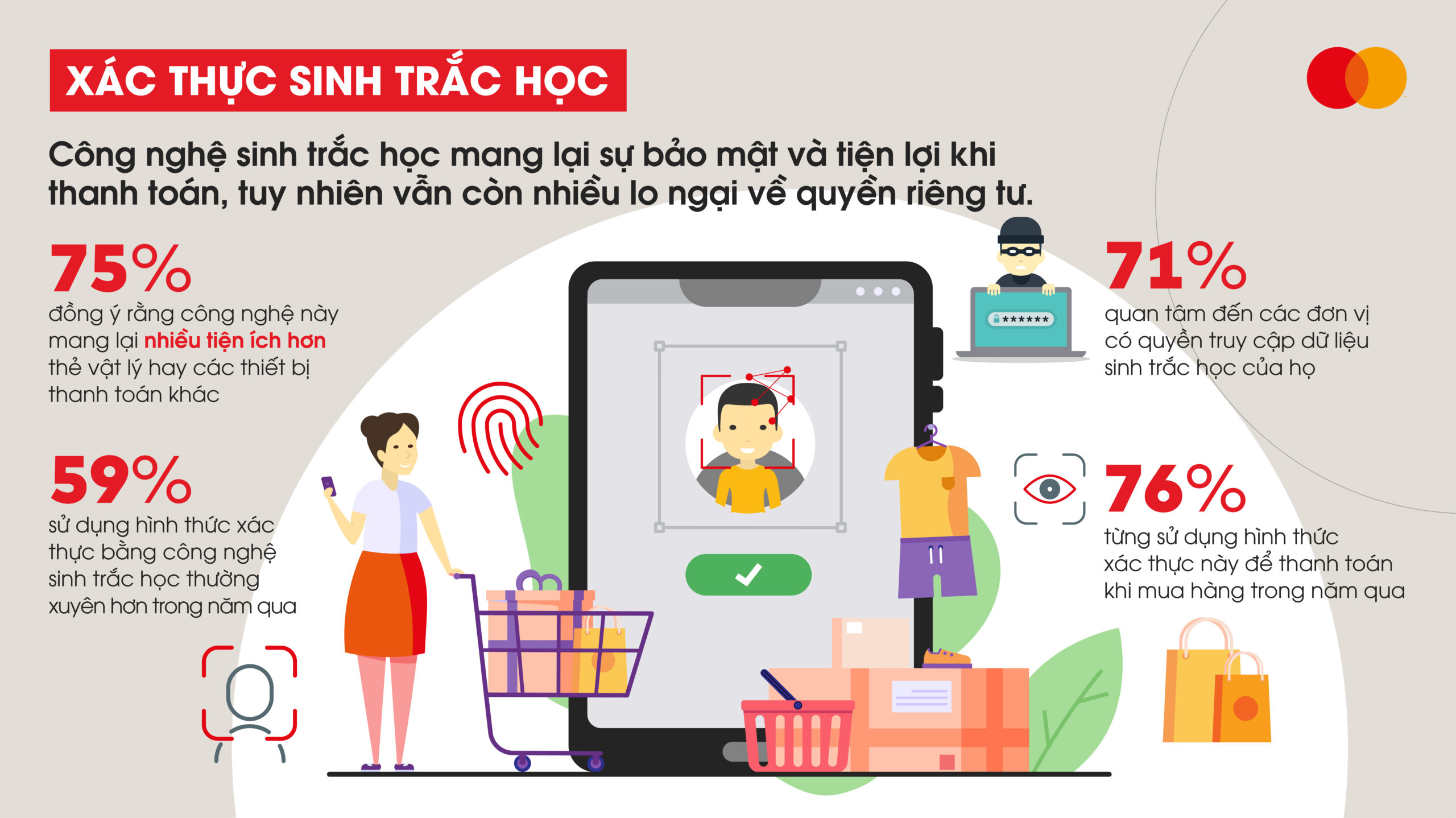 76% người tiêu dùng Việt Nam sử dụng công nghệ sinh trắc học để thanh toán