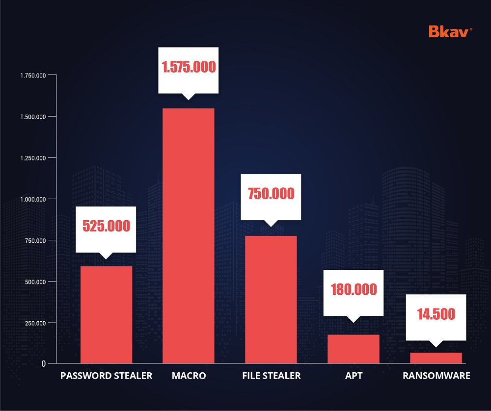 An ninh mạng 2022: Mã độc đánh cắp tài khoản ‘xuyên thủng’ cơ chế bảo mật 2 lớp An ninh mạng 2022: Mã độc đánh cắp tài khoản ‘xuyên thủng’ cơ chế bảo mật 2 lớp