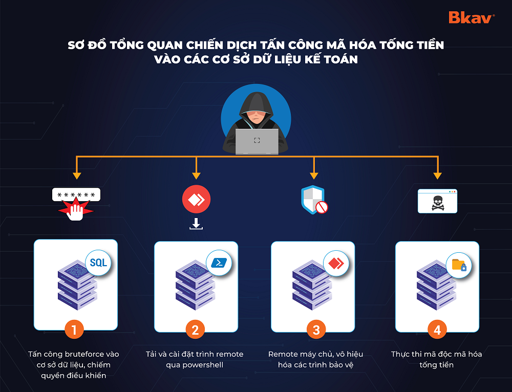 An ninh mạng 2022: Mã độc đánh cắp tài khoản ‘xuyên thủng’ cơ chế bảo mật 2 lớp An ninh mạng 2022: Mã độc đánh cắp tài khoản ‘xuyên thủng’ cơ chế bảo mật 2 lớp