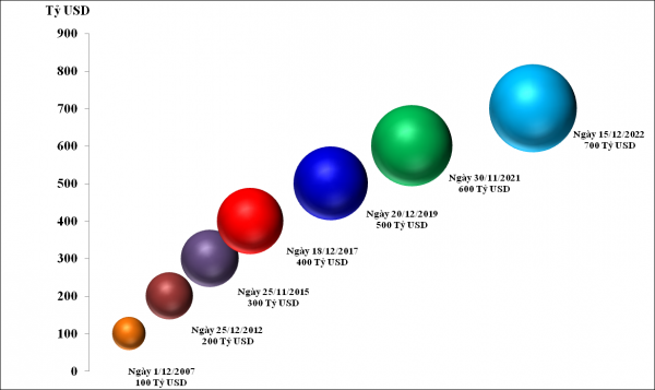 "Cột mốc" 700 tỷ USD về xuất nhập khẩu