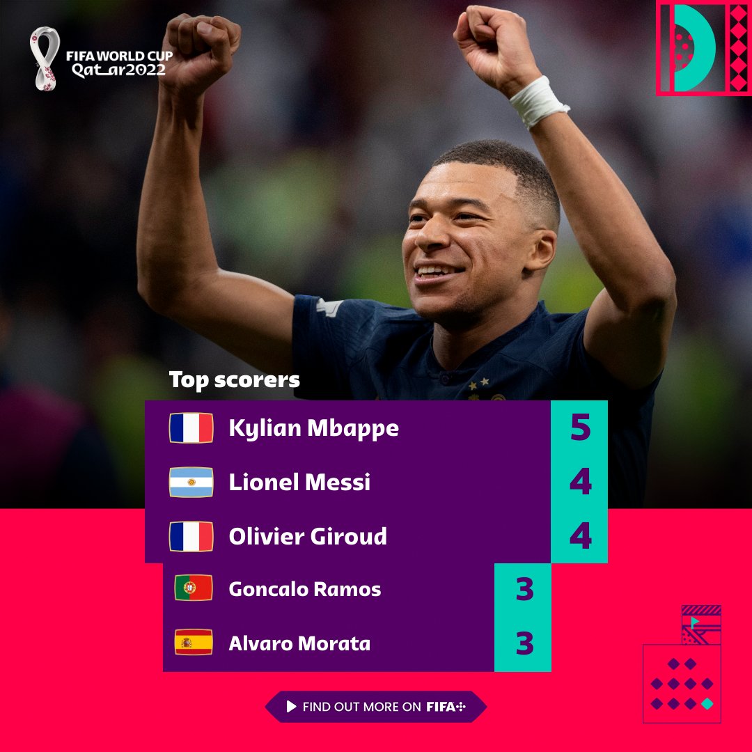 Cuộc đua vua phá lưới World Cup 2022 sau vòng tứ kết: Messi cạnh tranh cùng Mbappe, Giroud Cuộc đua vua phá lưới World Cup 2022 sau vòng tứ kết: Messi cạnh tranh cùng Mbappe, Giroud