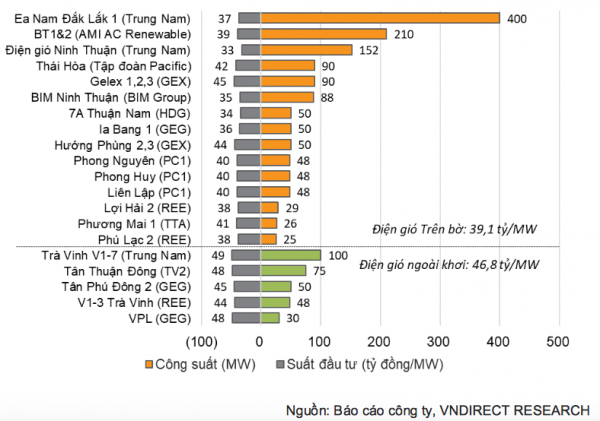Điện gió sẽ là điểm nhấn trong giai đoạn sau giá FIT, doanh nghiệp nào sẽ nắm bắt cơ hội?