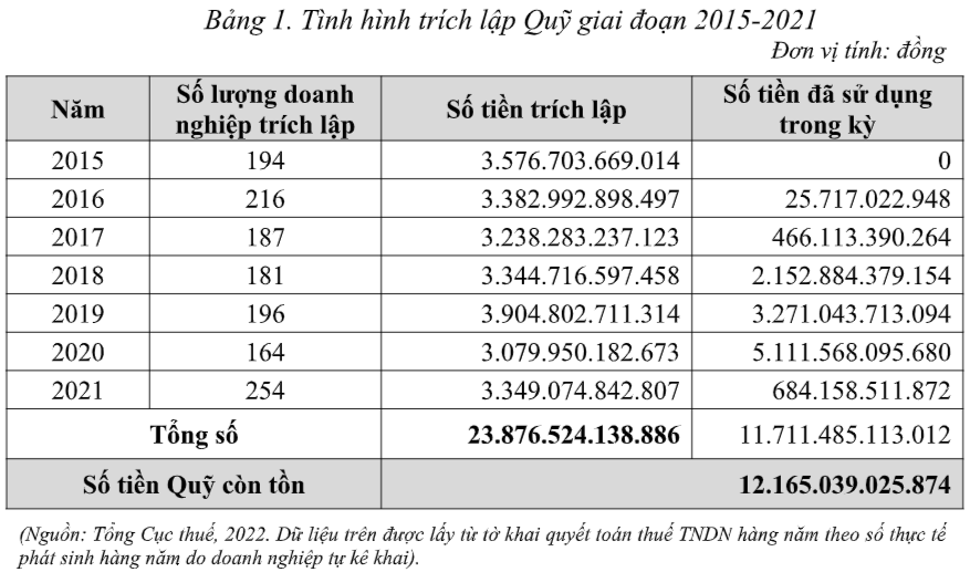 Doanh nghiệp lập quỹ nghìn tỉ phát triển khoa học công nghệ nhưng không tiêu được