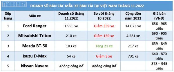 Doanh số bán cao gần 10 lần Mitsubishi Triton, Ford Ranger băng băng về đích