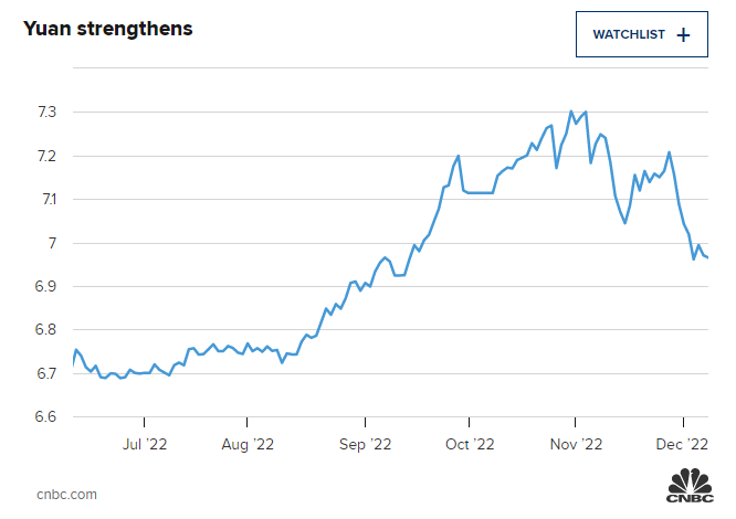 Đồng Nhân dân tệ tiếp tục đà tăng giá?