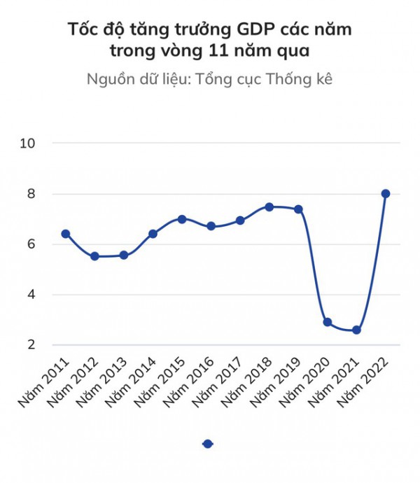 GDP năm 2022 tăng 8,02%, lập kỷ lục trong hơn 10 năm qua