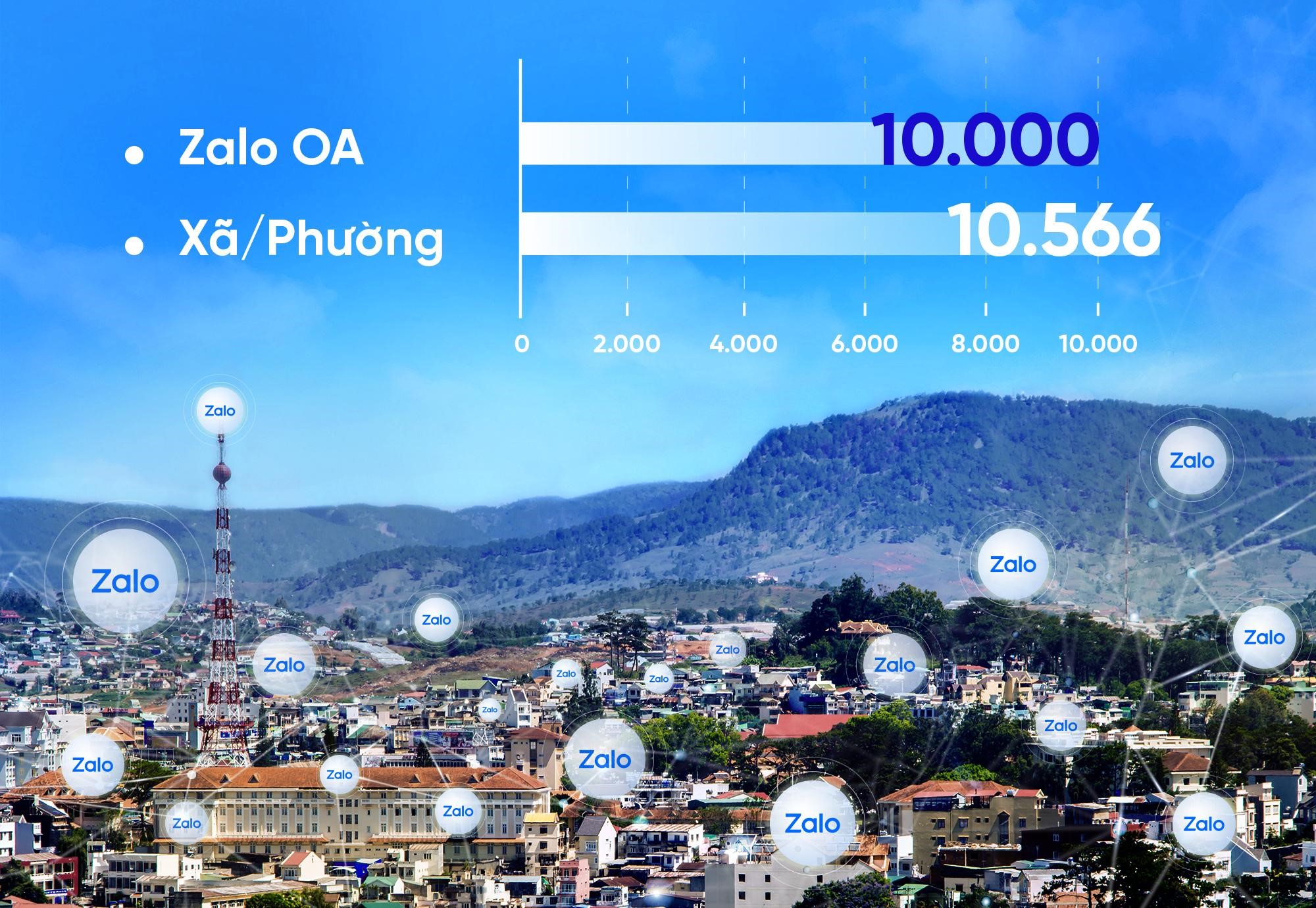 Hơn 10.000 cơ quan nhà nước, dịch vụ công dùng Zalo kết nối với người dân Hơn 10.000 cơ quan nhà nước, dịch vụ công dùng Zalo kết nối với người dân