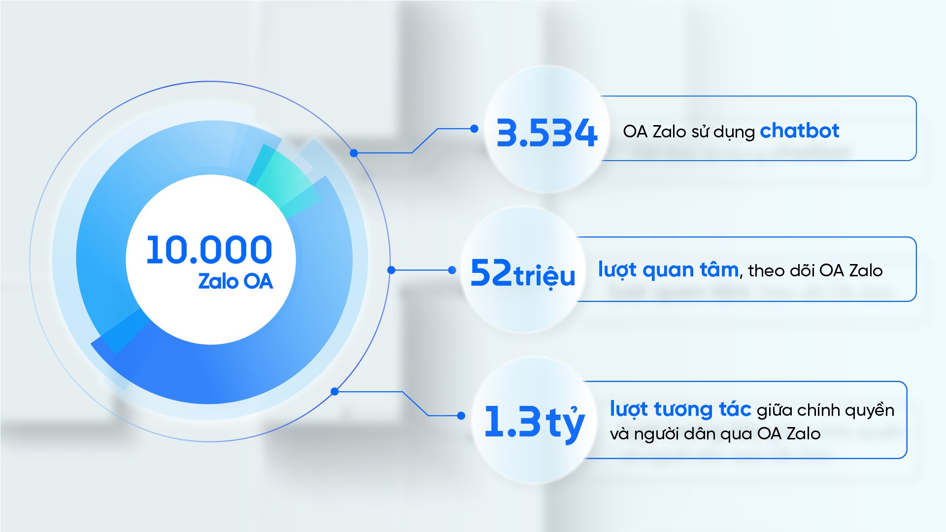 Hơn 10.000 cơ quan nhà nước, dịch vụ công dùng Zalo kết nối với người dân Hơn 10.000 cơ quan nhà nước, dịch vụ công dùng Zalo kết nối với người dân
