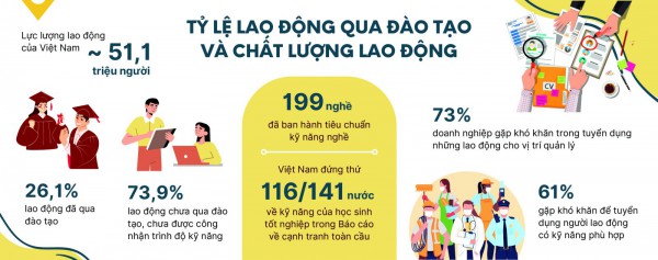 Kết nối doanh nghiệp và cơ sở đào tạo: Cần thành lập Hội đồng kỹ năng nghề Kết nối doanh nghiệp và cơ sở đào tạo: Cần thành lập Hội đồng kỹ năng nghề