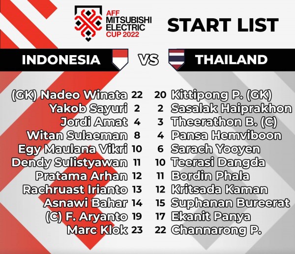 Kết quả AFF Cup 2022, Indonesia 1-1 Thái Lan: Tiếc cho Xứ vạn đảo
