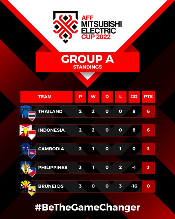 Kết quả AFF Cup 2022, Indonesia 1-1 Thái Lan: Tiếc cho Xứ vạn đảo