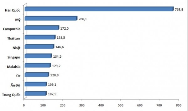 Khách Việt Nam ùn ùn qua Campuchia, đông thứ 2 chỉ sau du khách Thái Lan