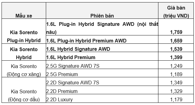 Kia Sorento Hybrid có giá từ 1,4 tỉ đồng tại Việt Nam