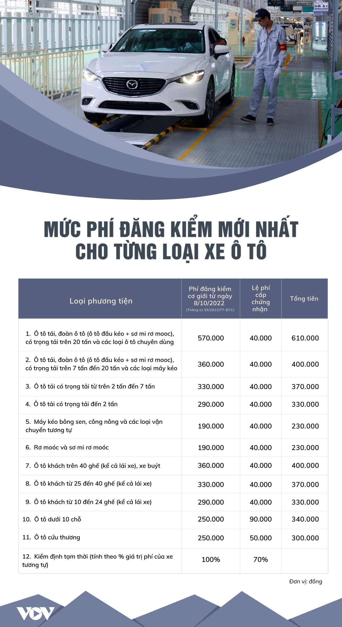 Mức phí đăng kiểm mới nhất cho từng loại ô tô