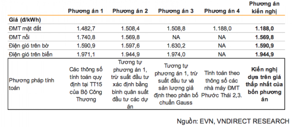 Năng lượng tái tạo: Chờ cú hích từ chính sách giá