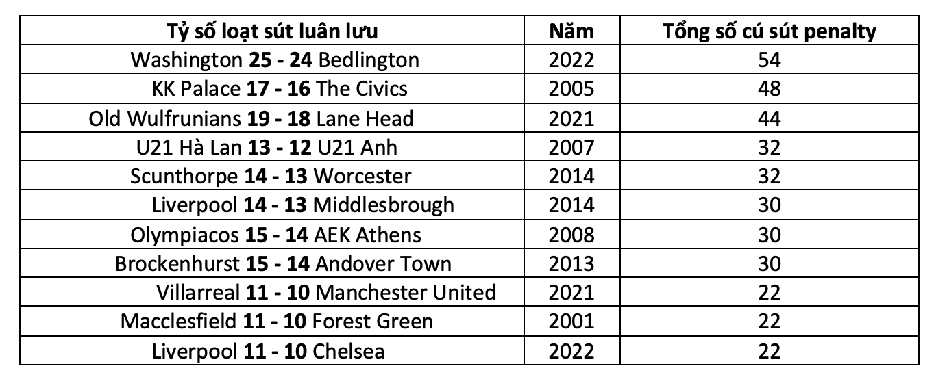 Những màn sút luân lưu dài "kinh dị" trong làng bóng đá thế giới