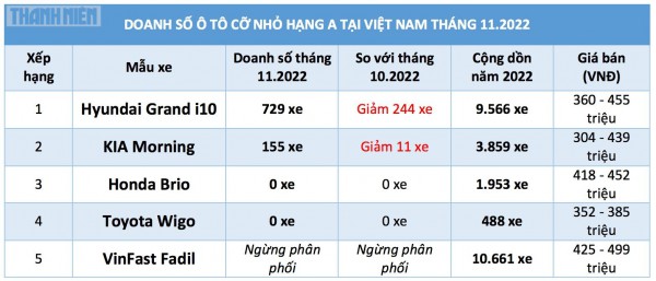 Ô tô giá rẻ nhất Việt Nam: Mất dần sức hút, Grand i10 vẫn xếp sau Fadil