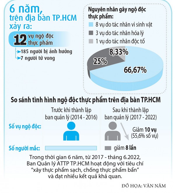 Thành lập Sở An toàn thực phẩm TP.HCM: Vì lợi ích của người dân