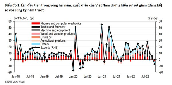 Thời kỳ xuất khẩu “ngủ đông” đang tới?