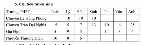 TP.HCM tuyển bổ sung hàng trăm học sinh vào lớp 10 trường, lớp chuyên, tích hợp TP.HCM tuyển bổ sung hàng trăm học sinh vào lớp 10 trường, lớp chuyên, tích hợp