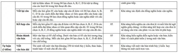 Trường THPT chuyên có ‘tỷ lệ chọi khủng’ công bố cấu trúc đề thi vào lớp 10 Trường THPT chuyên có ‘tỷ lệ chọi khủng’ công bố cấu trúc đề thi vào lớp 10