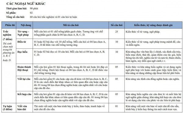 Trường THPT chuyên có ‘tỷ lệ chọi khủng’ công bố cấu trúc đề thi vào lớp 10 Trường THPT chuyên có ‘tỷ lệ chọi khủng’ công bố cấu trúc đề thi vào lớp 10