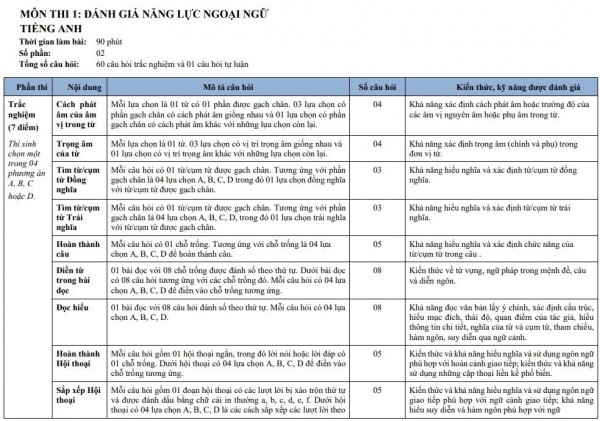 Trường THPT chuyên có ‘tỷ lệ chọi khủng’ công bố cấu trúc đề thi vào lớp 10 Trường THPT chuyên có ‘tỷ lệ chọi khủng’ công bố cấu trúc đề thi vào lớp 10