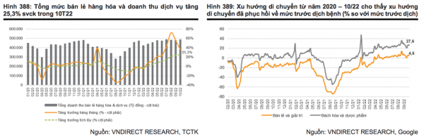 VNDirect: Ngành bán lẻ sẽ thắt chặt hầu bao