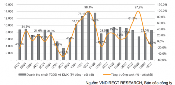 VNDirect: Ngành bán lẻ sẽ thắt chặt hầu bao