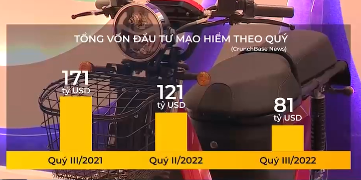 Vốn đầu tư mạo hiểm ghi nhận giảm trong năm 2022