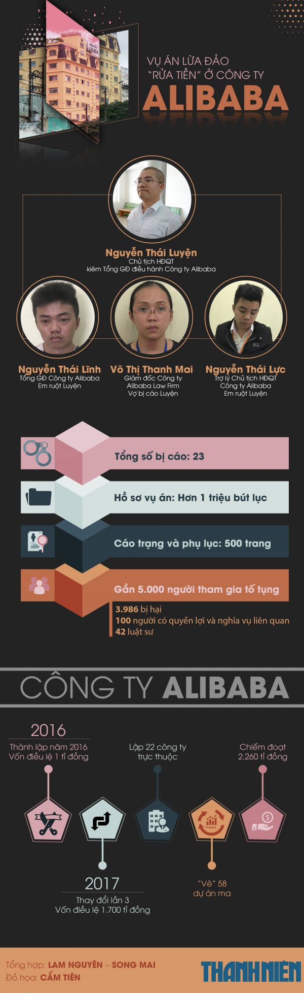 Xét xử Công ty Alibaba lừa đảo, rửa tiền: 
