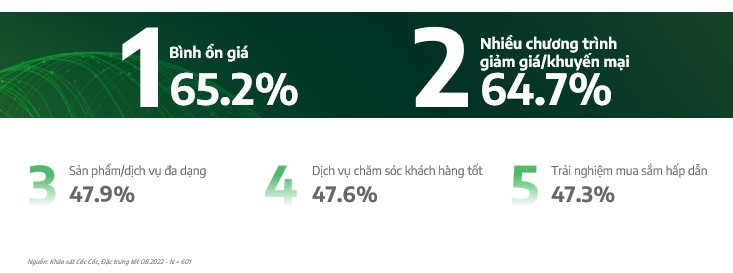 Xu hướng số của người dùng Việt Nam trên không gian mạng năm 2022