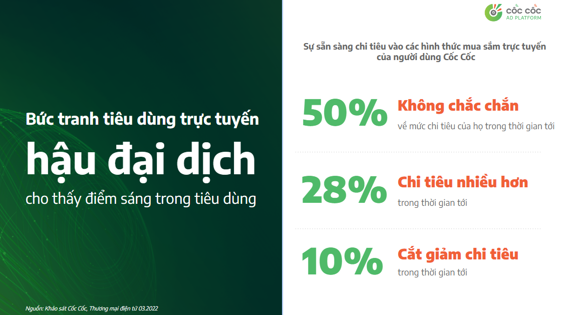 Xu hướng tiêu dùng Việt Nam 2022: Mua sắm trực tuyến, thanh toán không tiền mặt tăng mạnh