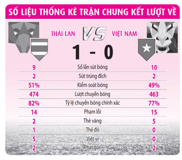 AFF Cup 2022, Thái Lan 1-0 Việt Nam: Lời chia tay chưa trọn vẹn