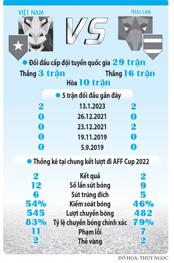 AFF Cup 2022, Thái Lan - Việt Nam: Cuộc chiến tổng lực cuối cùng của ông Park