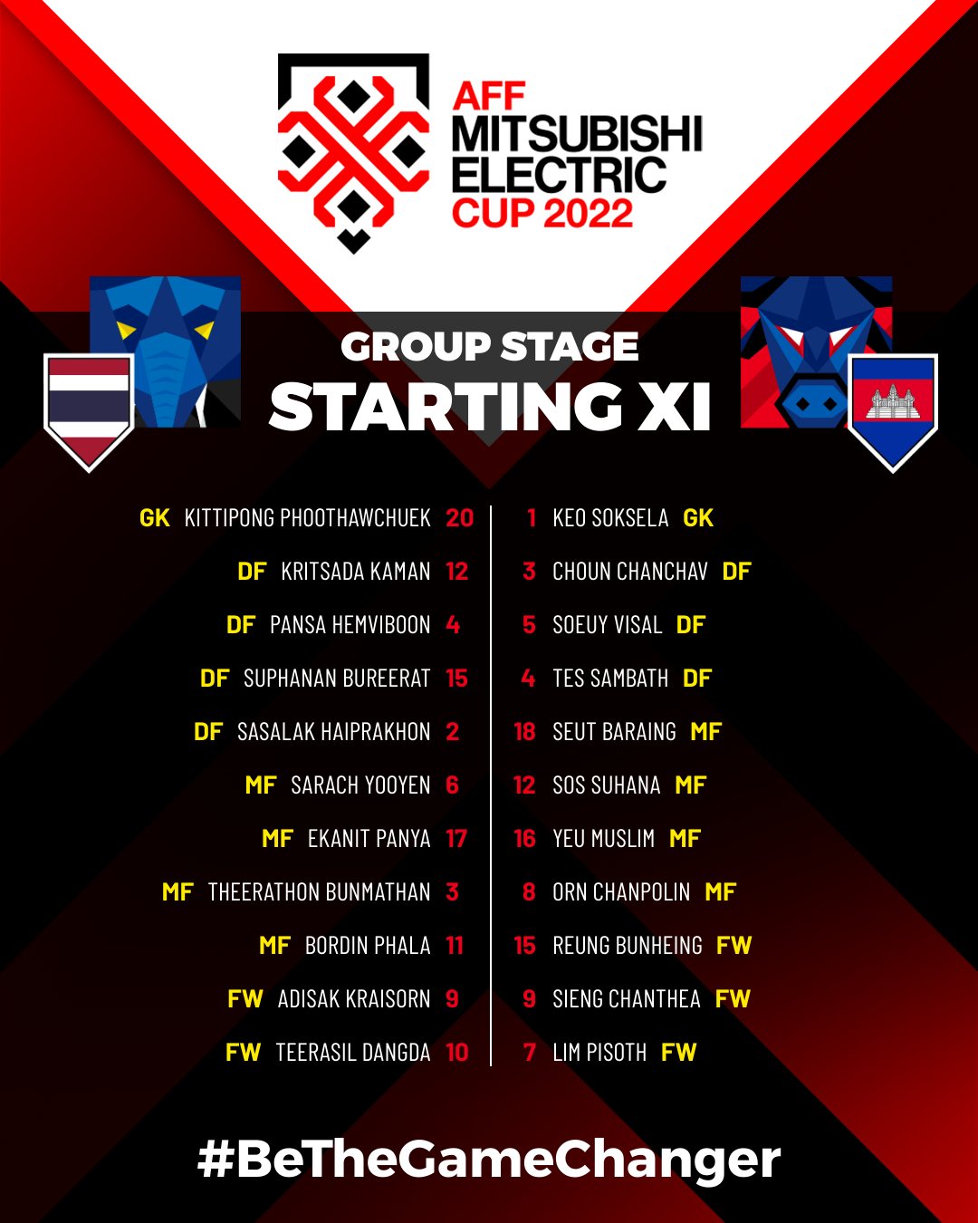 Bảng A AFF Cup 2022 - Thái Lan 3-1 Campuchia: Chiến thắng và ngôi đầu bảng!