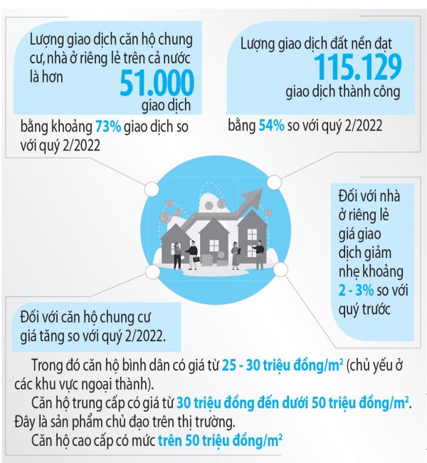 Bất động sản đã giảm giá bao nhiêu ?